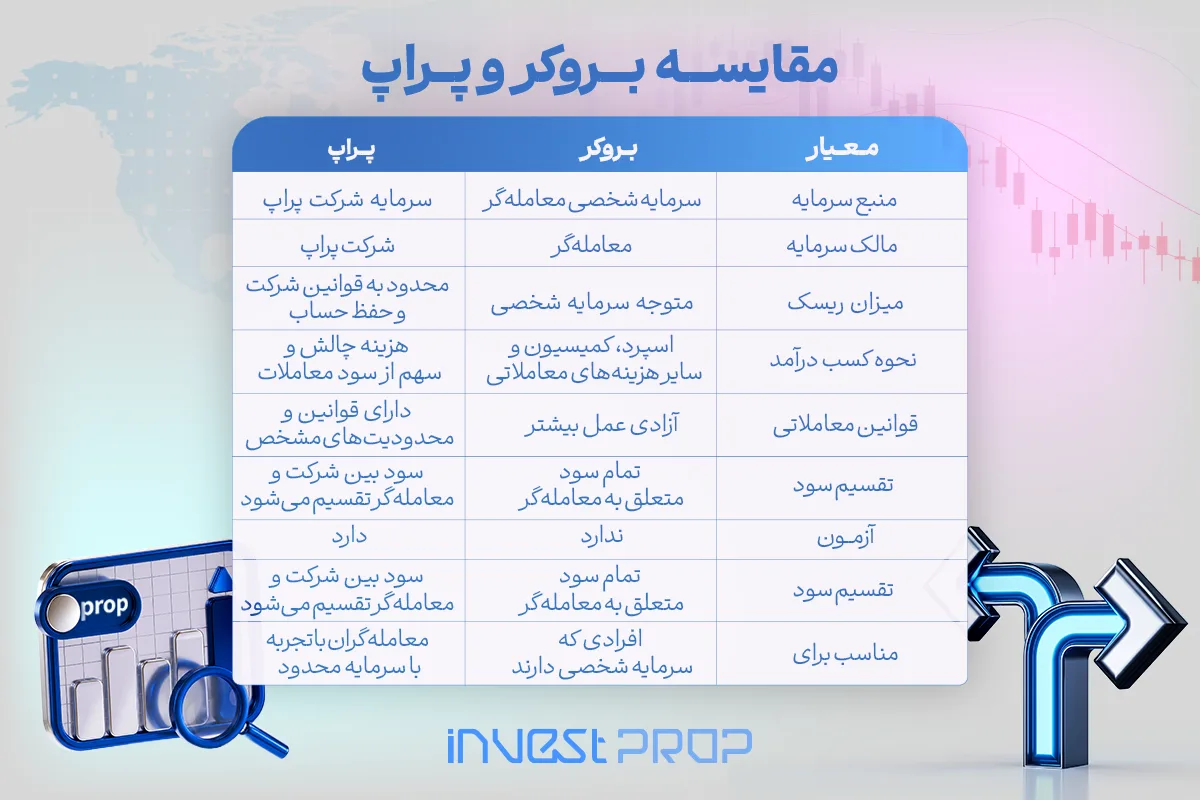 تفاوت بروکر و پراپ در یک نگاه